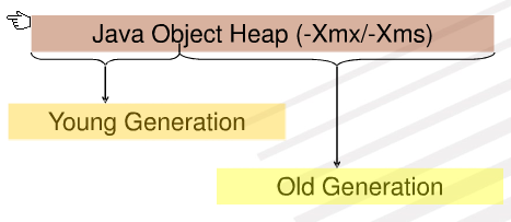 Big picture of the heap - broken into Young and Old