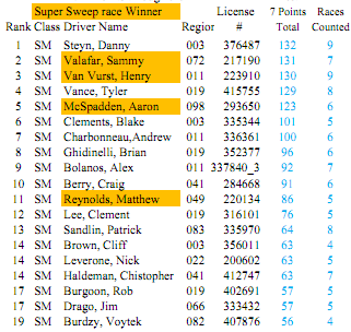 8th in Nationwide National Spec Miata Points